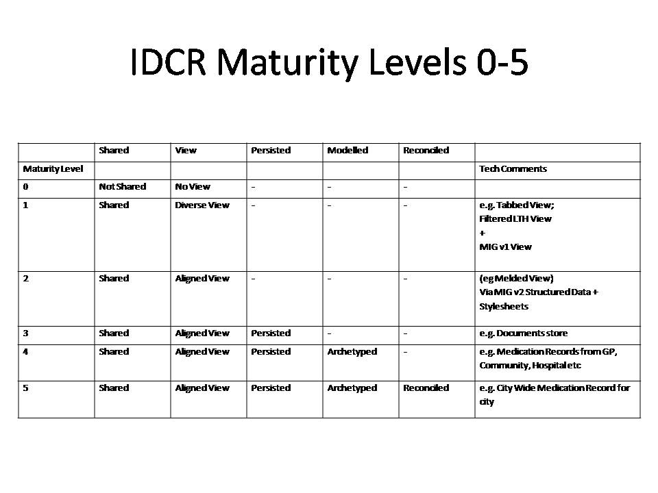 Maturity Model Table